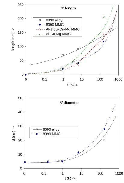 Fig. 8 Dimensions of δ' phase and S' phase present in the four water quenched and aged alloys vs