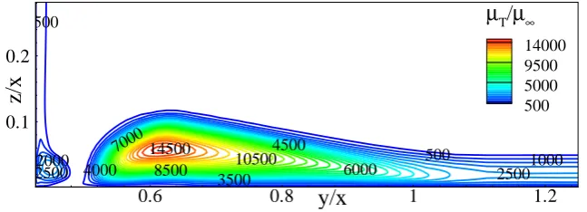 Figure 12. Computed normalized eddy-viscosity contours at x-section = 122 mm using standardSpalart-Allmaras model [18].