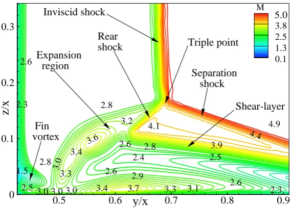 Figure 7. Enlarged region of computed Mach contours at x-section = 122 mm.