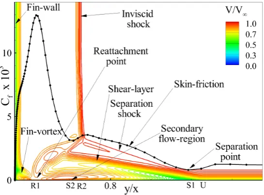 Figure 9. Computed speed contours overlapped with skin friction coefﬁcient at x-section = 122 mm.
