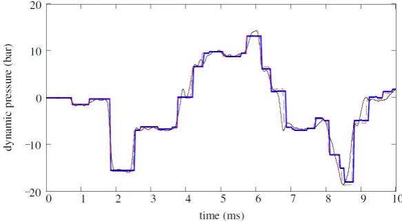 Fig. 4: Comparison of transient pressures considering thick-wall theory (thick solid blueline), thin-wall theory (thin broken red line) and experimental data (thin solidblack line) (Tijsseling, 2007), e/r = 0.15.