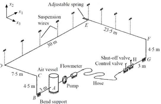 Fig. 10: FSI experimental set-up at Delft Hydraulics (Kruisbrink & Heinsbroek, 1992)