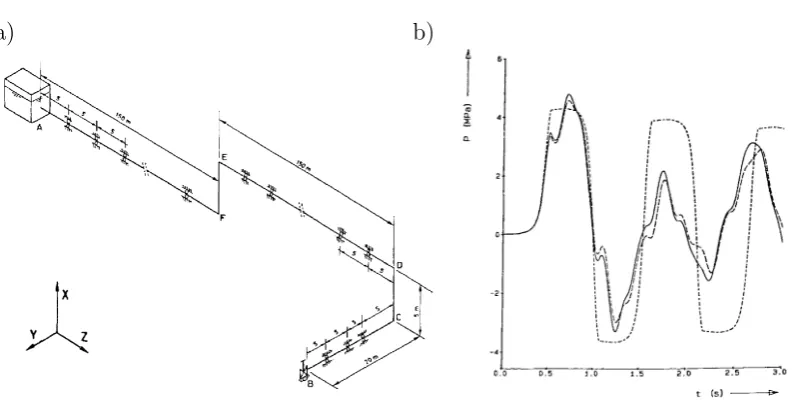 Fig. 11: Set-up of the Delft Hydraulics Benchmark Problem F (a); and numerical output(b) for: Poisson and junction coupling (solid line), only junction coupling (dashedline) and for classic water-hammer model (dash-dotted line) (Tijsseling & Lavooij,1990).