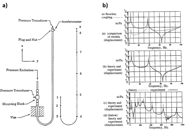 Fig. 12: Experimental set-up (a) and output in the frequency-domain (b) for Bourdoncoupling analysis (Brown & Tentarelli, 2001).