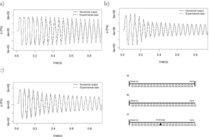 Fig. 13: Validation of the numerical model developed in Ferras et al. (2017b) for: anchoredpipe ends (a); released downstream end (b); and released downstream end butanchored midstream (c).