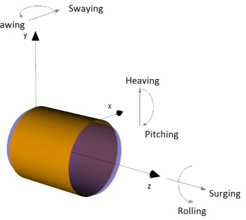 Fig. 1: Spatial reference system and signs convention in a straight pipe element