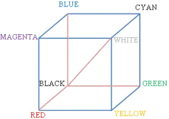 Figure 1. RGB Colour Cube 