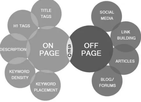 Fig 1 : On-Off page Optimization 
