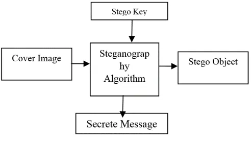 Fig. 2. Steganography Model 