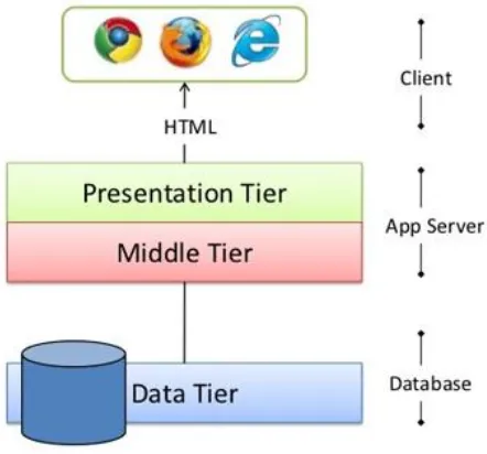 Figure 2 : Web Application in LAN based 3 Tier 