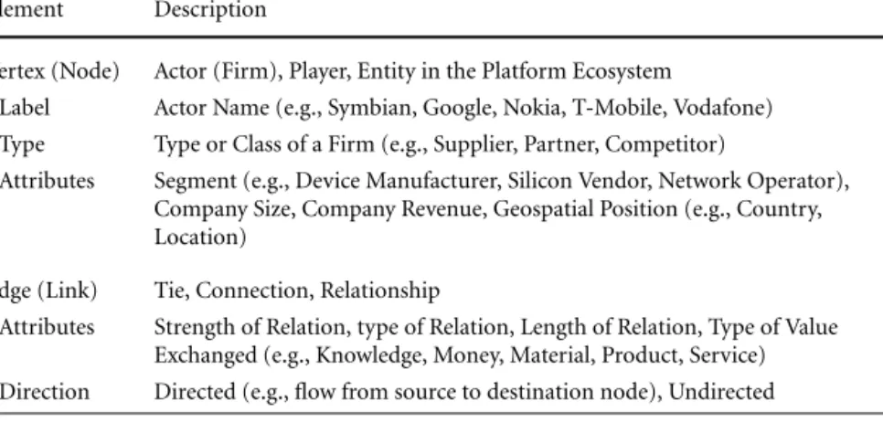 Table 2 Summary of Platform Ecosystem Elements
