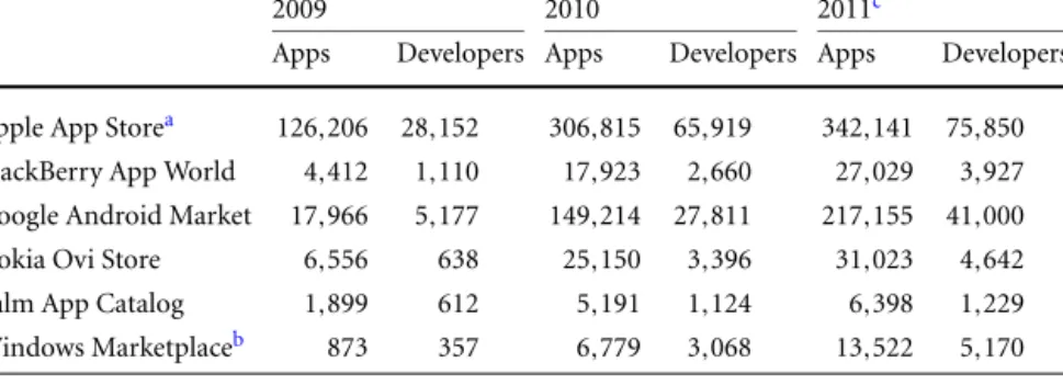 Table 3 Major App store characteristics (Distimo 2011)