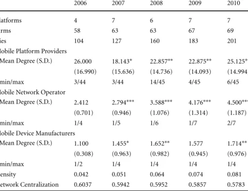 Table 4 Evolution of network characteristics