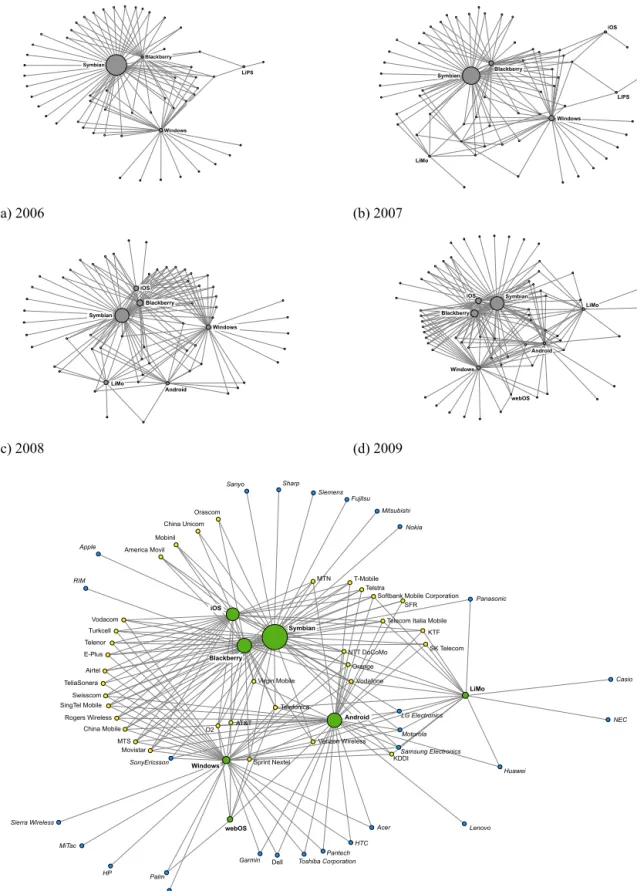 Fig. 1 The evolution of the mobile platform ecosystem