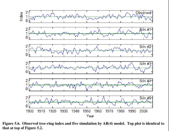 Figure 5.6.  Observed tree-ring index and five simulation by AR(4) model.  Top plot is identical to  that at top of Figure 5.2