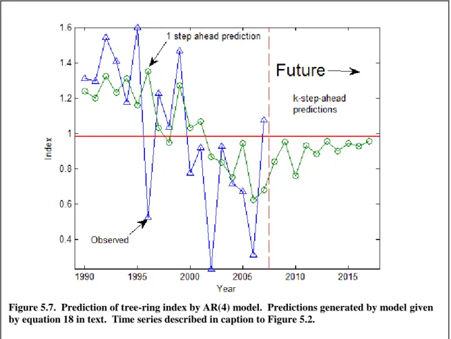 Figure 5.7.  Prediction of tree-ring index by AR(4) model.  Predictions generated by model given  by equation 18 in text