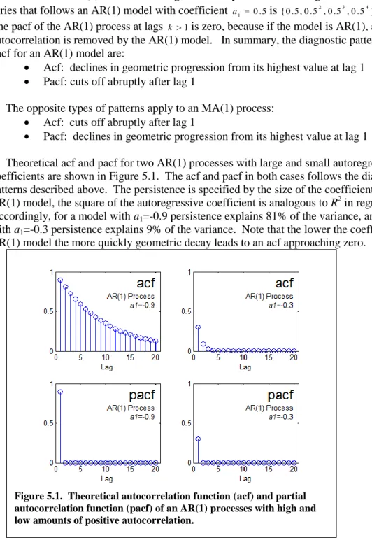 Figure 5.1.  Theoretical autocorrelation function (acf) and partial  autocorrelation function (pacf) of an AR(1) processes with high and  low amounts of positive autocorrelation