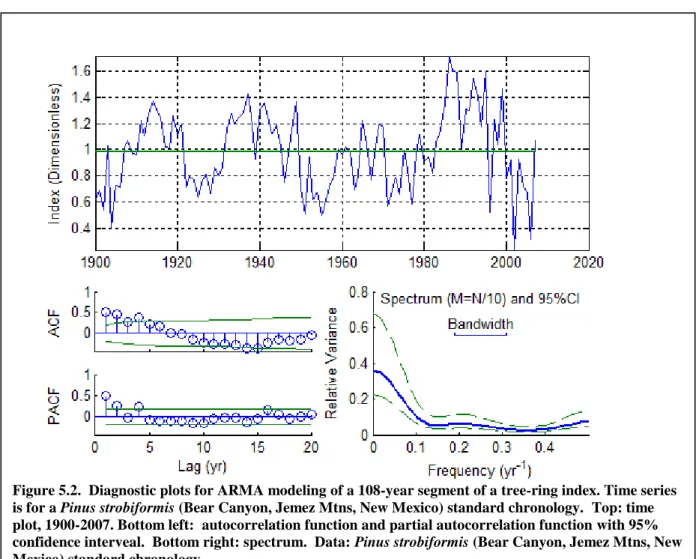 Figure 5.2.  Diagnostic plots for ARMA modeling of a 108-year segment of a tree-ring index
