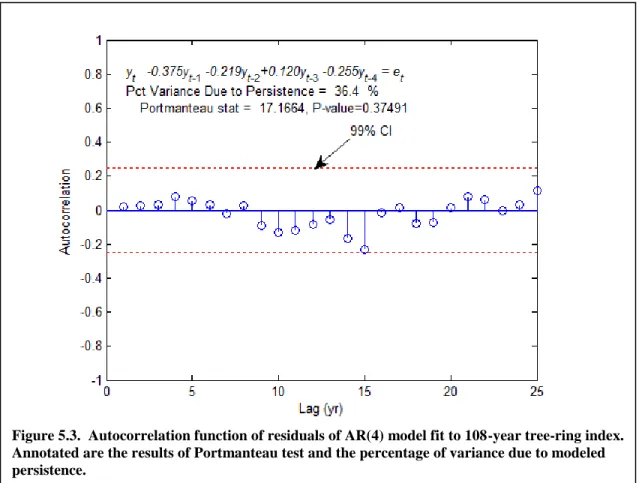Figure 5.3.  Autocorrelation function of residuals of AR(4) model fit to 108-year tree-ring index