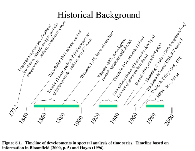 Figure 6.1.   Timeline of developments in spectral analysis of time series.  Timeline based on  information in Bloomfield (2000, p