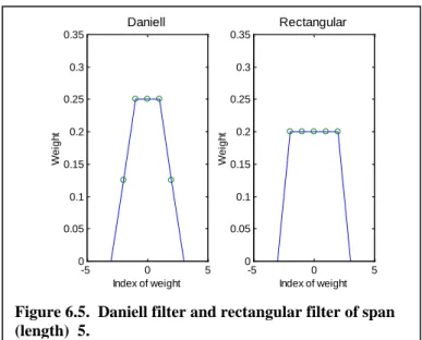 Figure 6.5.  Daniell filter and rectangular filter of span  (length)  5. 