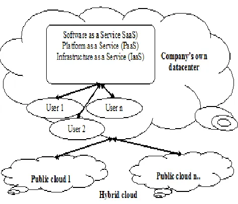 Fig. 4 Hybrid Cloud Deployment 