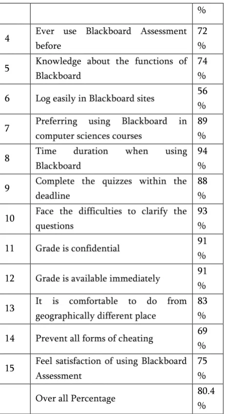 TABLE 2: LEVEL OF INTERACTION IN BLACKBOARD 