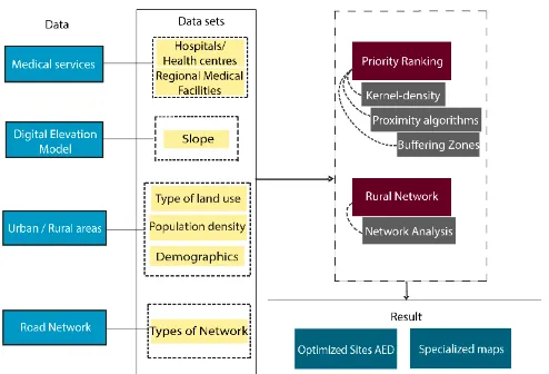 Figure 1. Framework for optimised AED placement for the rural areas. 