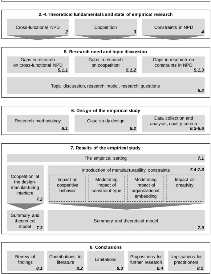 Illustration 1: Structure of the thesis 