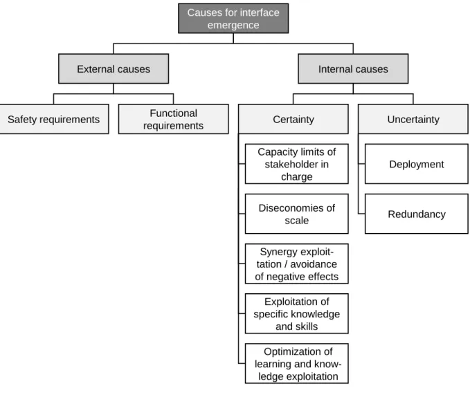 Illustration 6 depicts internal and external causes for the emergence of interfaces, with  external  causes  being  imposed  on  an  organization,  e.g