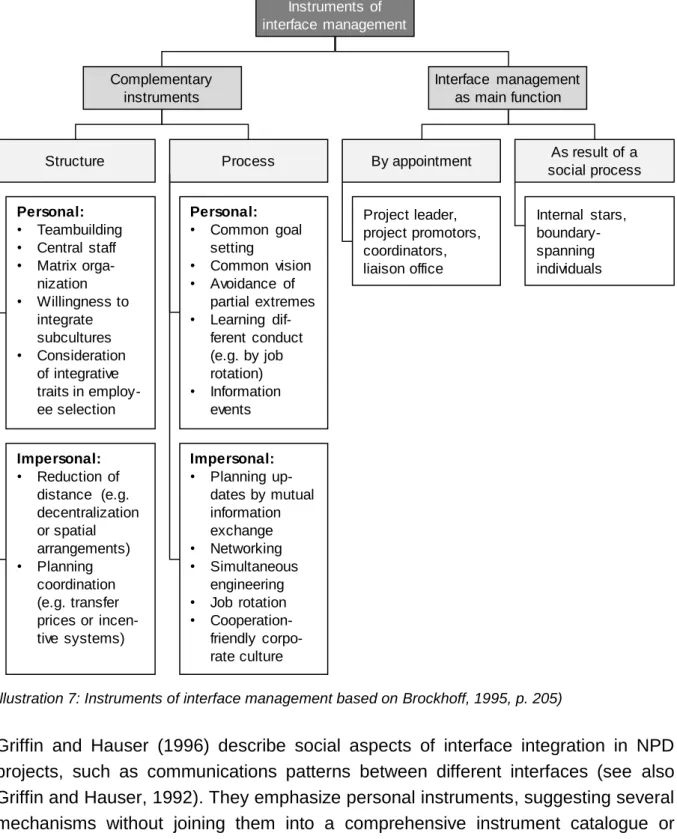 Illustration 7: Instruments of interface management based on Brockhoff, 1995, p. 205) 
