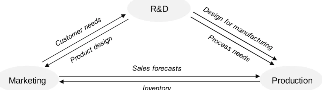 Illustration 8: Generic information streams between functional units in NPD adapted from  Song et al