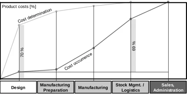 Illustration 9: Time gap between cost determination and cost occurrence in NPD based on VDI (1987,  p