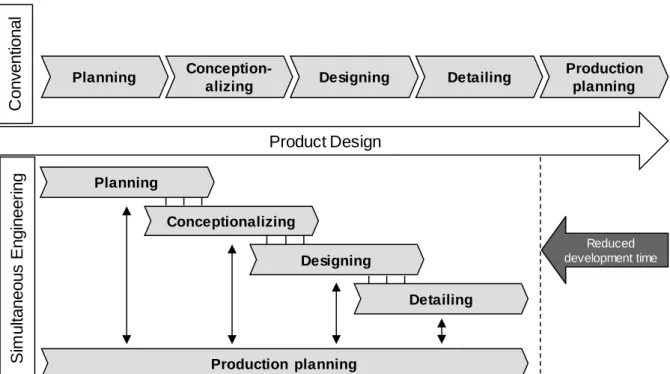 Illustration  10:  Reduction  of  development  time  through  simultaneous  engineering  based  on  Bochtler  (1995, p