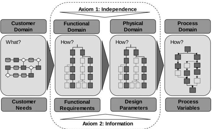 Illustration 12: The procedure model of axiomatic design based on Gausemeier et al. (2012, p