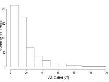 Figure 3: The number of trees in different DBH classes, n=40, for both sites of Nazinga Game 
