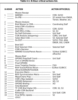 Table 4-3. N-Hour critical actions list.