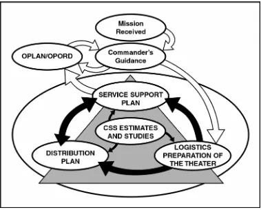 Figure 5-1. Inter-relationship of the Distribution Plan with the LPT and the Service  Support Plan