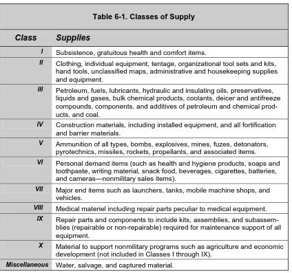 Table 6-1. Classes of Supply 
