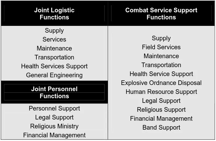 Figure 2-1. Relationship between Joint Logistics and  Joint Personnel, and CSS Functions 