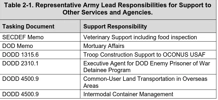 Table 2-1. Representative Army Lead Responsibilities for Support to Other Services and Agencies