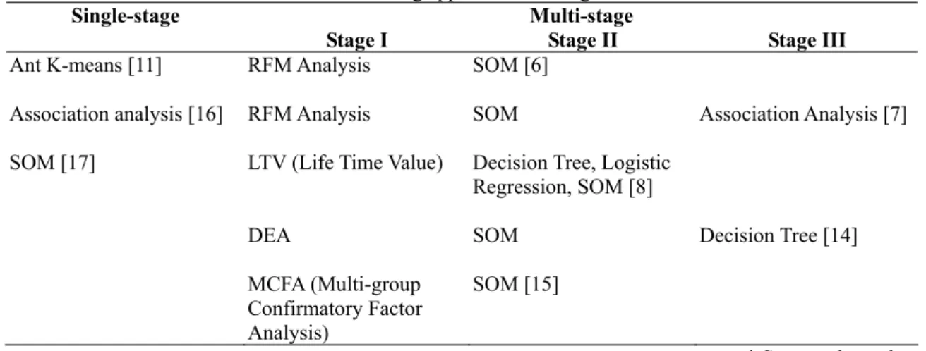 Table 1: Methods of data mining applications on segmentation in literature 