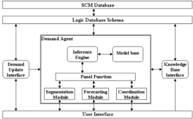 Figure 1: Web-based architecture for demand  planning 