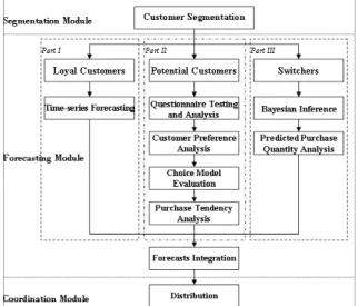 Figure 2: Architecture of panel function  4.1 Forecasting Module 