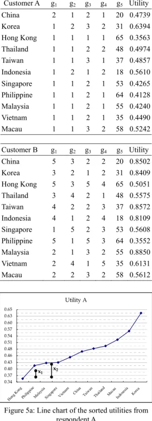Figure 5b: Line chart of the sorted utilities from  respondent B 