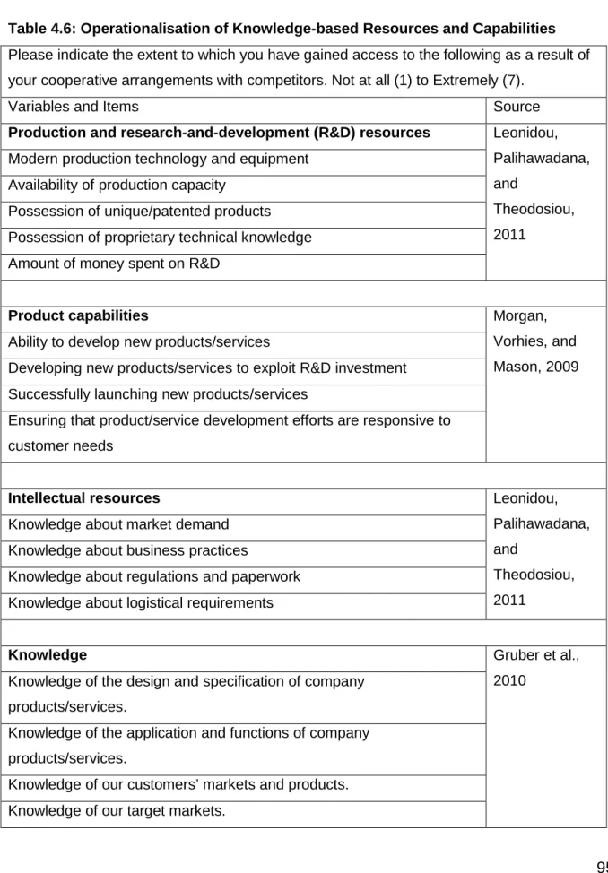 Table 4.6: Operationalisation of Knowledge-based Resources and Capabilities  Please indicate the extent to which you have gained access to the following as a result of  your cooperative arrangements with competitors