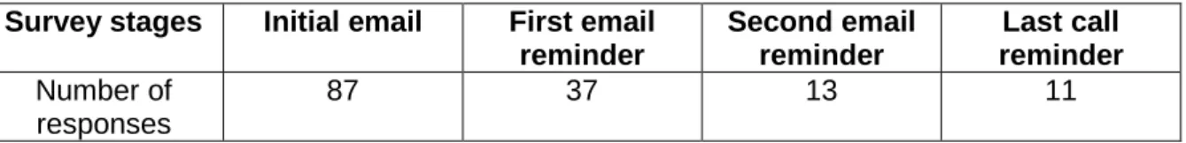 Table 4.12: Number of Respondents of Different Stages  Survey stages  Initial email  First email 