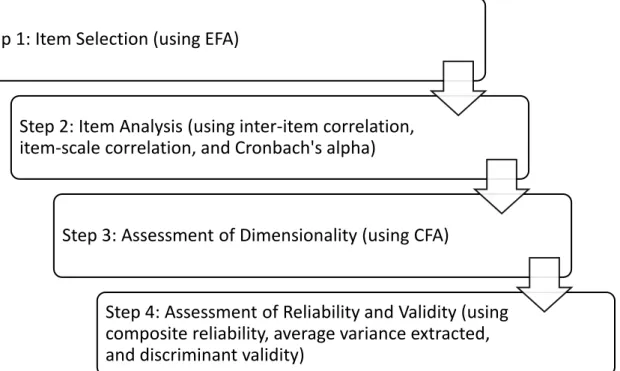 Figure 4.2: Measurement Development Procedure 