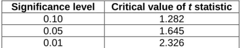 Table 4.16: Critical Values of T-statistic for One-Tailed Tests 