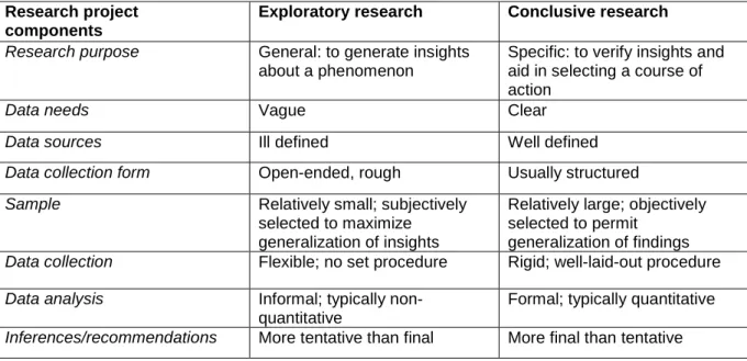 Table 4.1: Major differences between exploratory and conclusive research design  Research project 